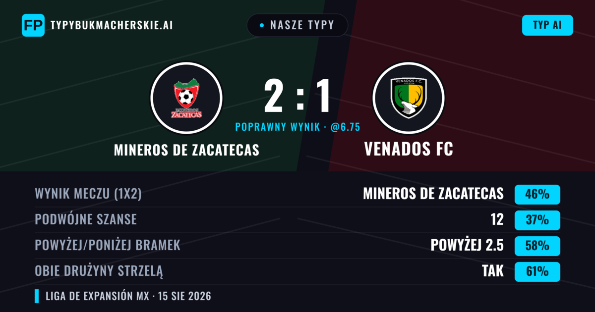 Nasze typy: Mineros de Zacatecas vs Venados FC — Mineros de Zacatecas — Wygrana (48%); Powyżej 2.5; Obie drużyny strzelą: Tak