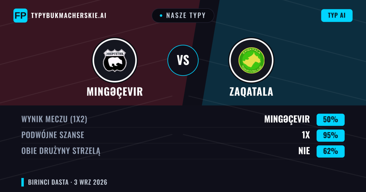 Nasze typy: Mingəçevir vs Zaqatala — Mingəçevir — Wygrana (67%); Powyżej 2.5; Obie drużyny strzelą: Tak