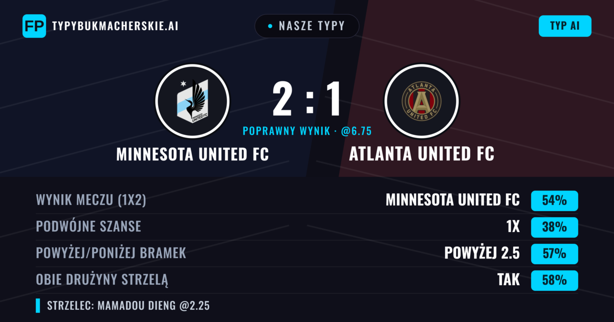 Nasze typy: Minnesota United FC vs Atlanta United FC — Minnesota United FC — Wygrana (59%); Powyżej 2.5; Obie drużyny strzelą: Tak