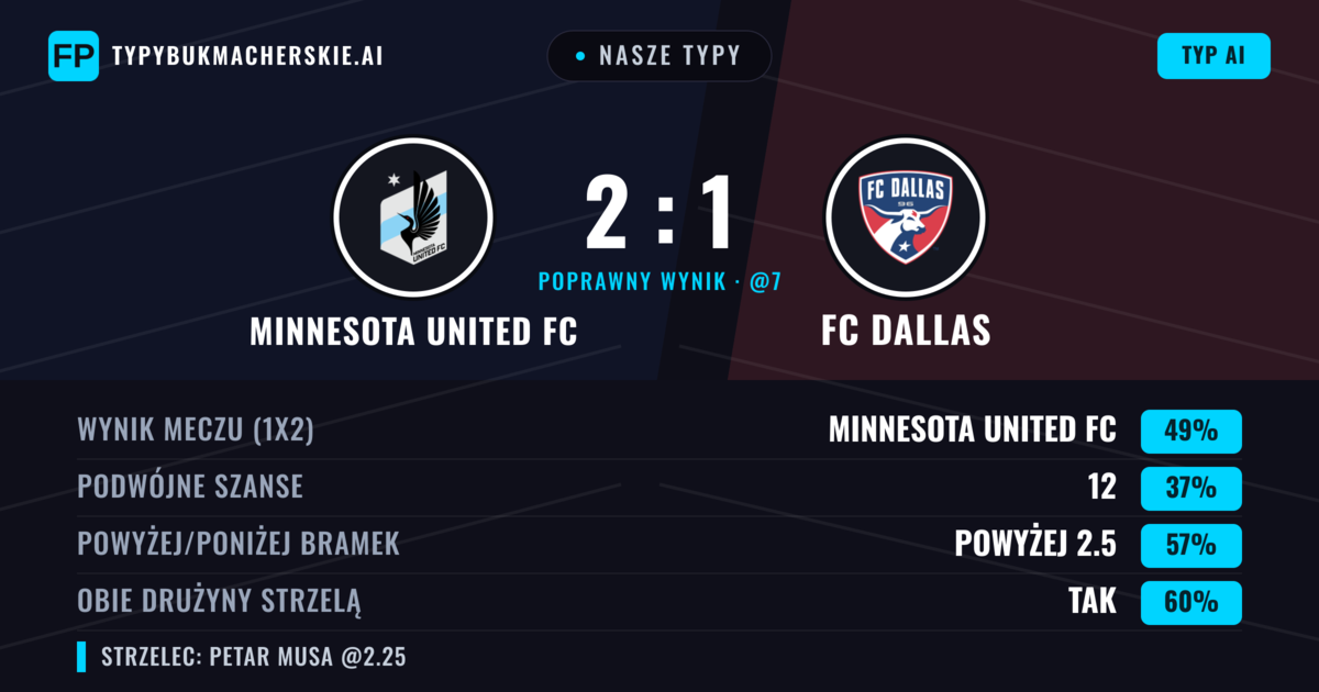 Nasze typy: Minnesota United FC vs FC Dallas — Minnesota United FC — Wygrana (49%); Powyżej 2.5; Obie drużyny strzelą: Tak