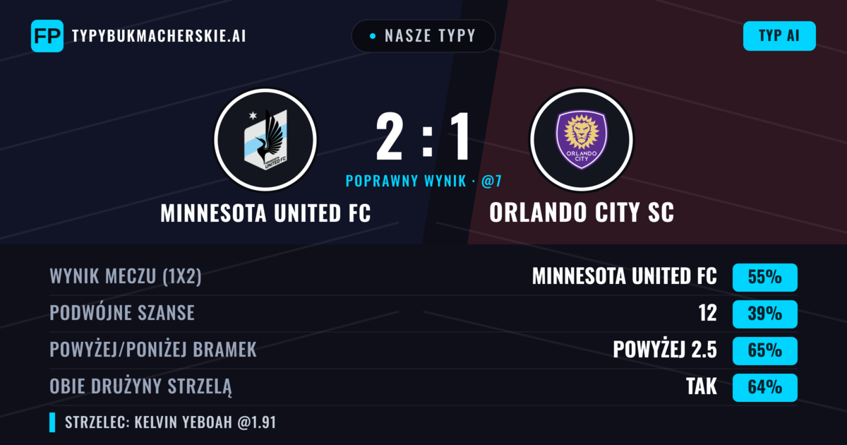 Nasze typy: Minnesota United FC vs Orlando City SC — Minnesota United FC — Wygrana (53%); Powyżej 2.5; Obie drużyny strzelą: Tak