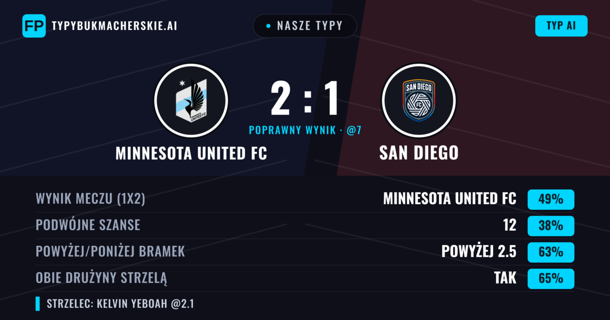 Nasze typy: Minnesota United FC vs San Diego — Minnesota United FC — Wygrana (48%); Powyżej 2.5; Obie drużyny strzelą: Tak