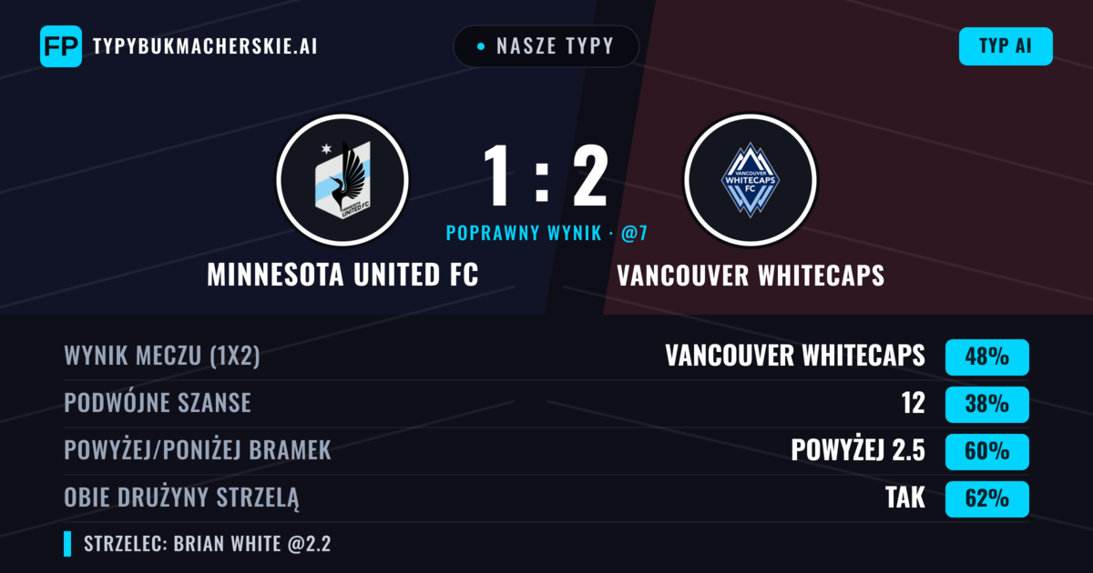 Nasze typy: Minnesota United FC vs Vancouver Whitecaps — Vancouver Whitecaps — Wygrana (48%); Powyżej 2.5; Obie drużyny strzelą: Tak