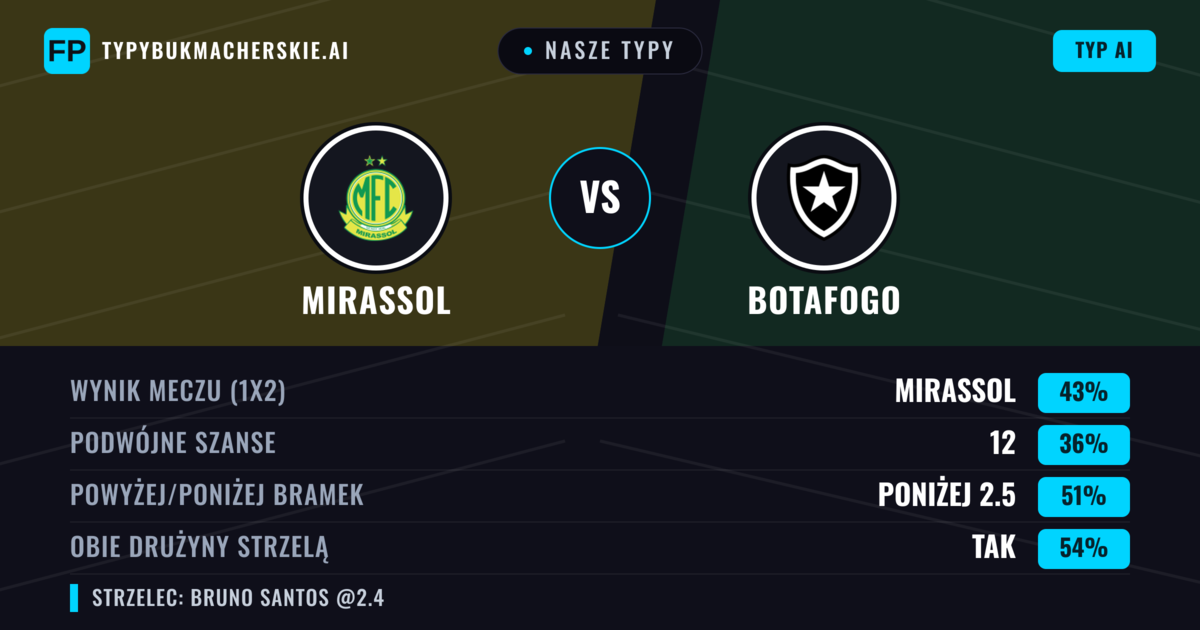 Nasze typy: Mirassol vs Botafogo — Mirassol — Wygrana (47%); Powyżej 2.5; Obie drużyny strzelą: Tak