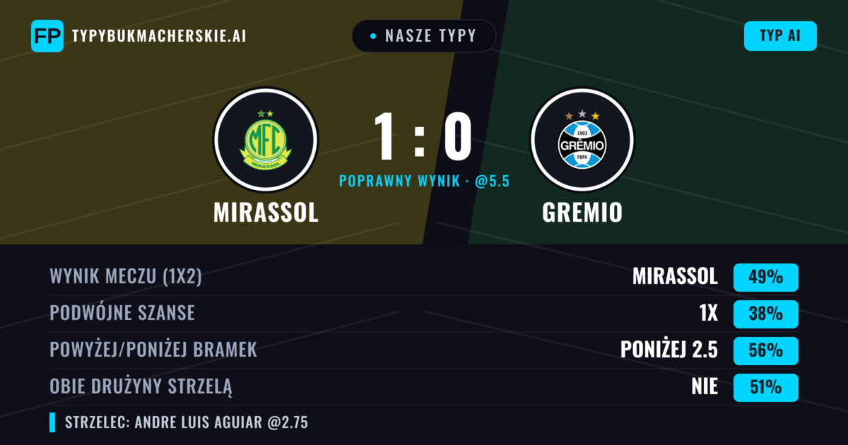 Nasze typy: Mirassol vs Gremio — Mirassol — Wygrana (50%); Poniżej 2.5; Obie drużyny strzelą: Nie