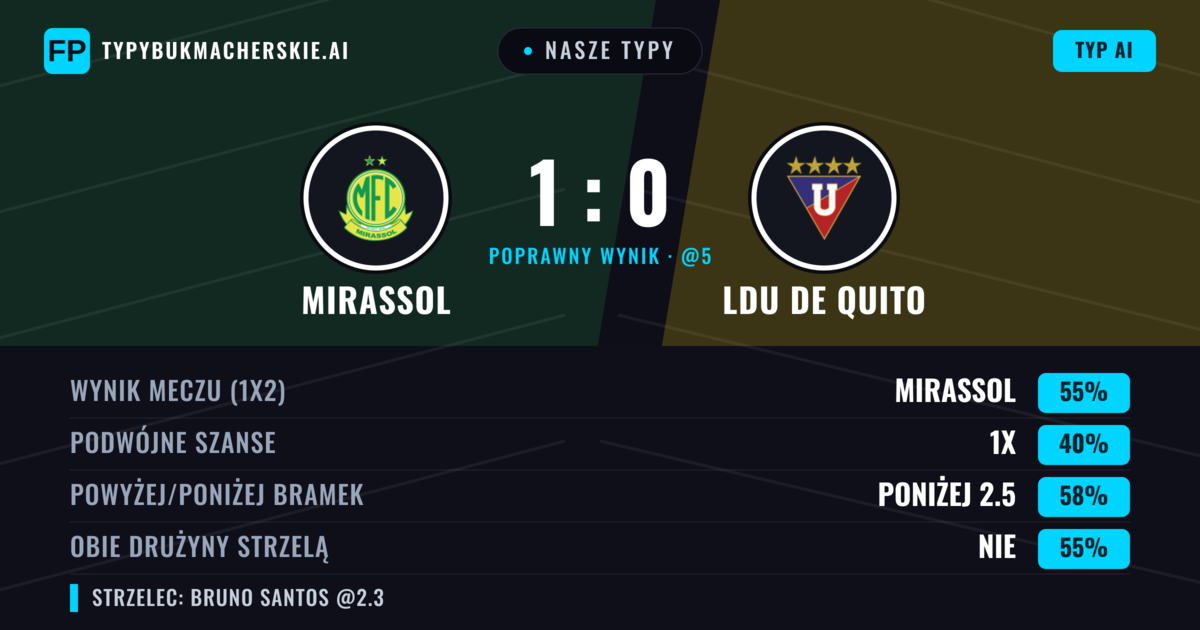 Nasze typy: Mirassol vs LDU de Quito — Mirassol — Wygrana (57%); Poniżej 2.5; Obie drużyny strzelą: Nie