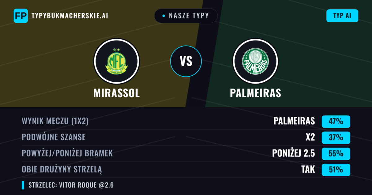 Nasze typy: Mirassol vs Palmeiras — Palmeiras — Wygrana (47%); Poniżej 2.5; Obie drużyny strzelą: Tak