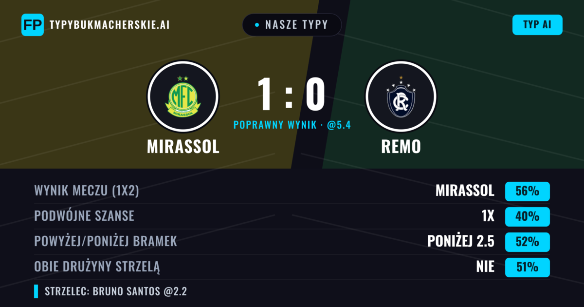Nasze typy: Mirassol vs Remo — Mirassol — Wygrana (57%); Powyżej 2.5; Obie drużyny strzelą: Tak