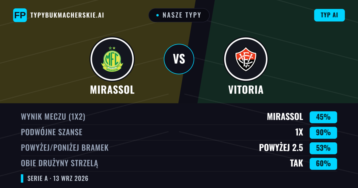 Nasze typy: Mirassol vs Vitoria — Remis (45%); Powyżej 2.5; Obie drużyny strzelą: Tak