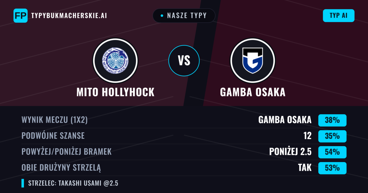 Nasze typy: Mito HollyHock vs Gamba Osaka — Gamba Osaka — Wygrana (37%); Poniżej 2.5; Obie drużyny strzelą: Tak