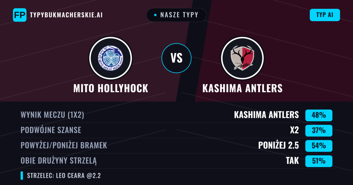 Nasze typy: Mito HollyHock vs Kashima Antlers — Kashima Antlers — Wygrana (52%); Poniżej 2.5; Obie drużyny strzelą: Tak