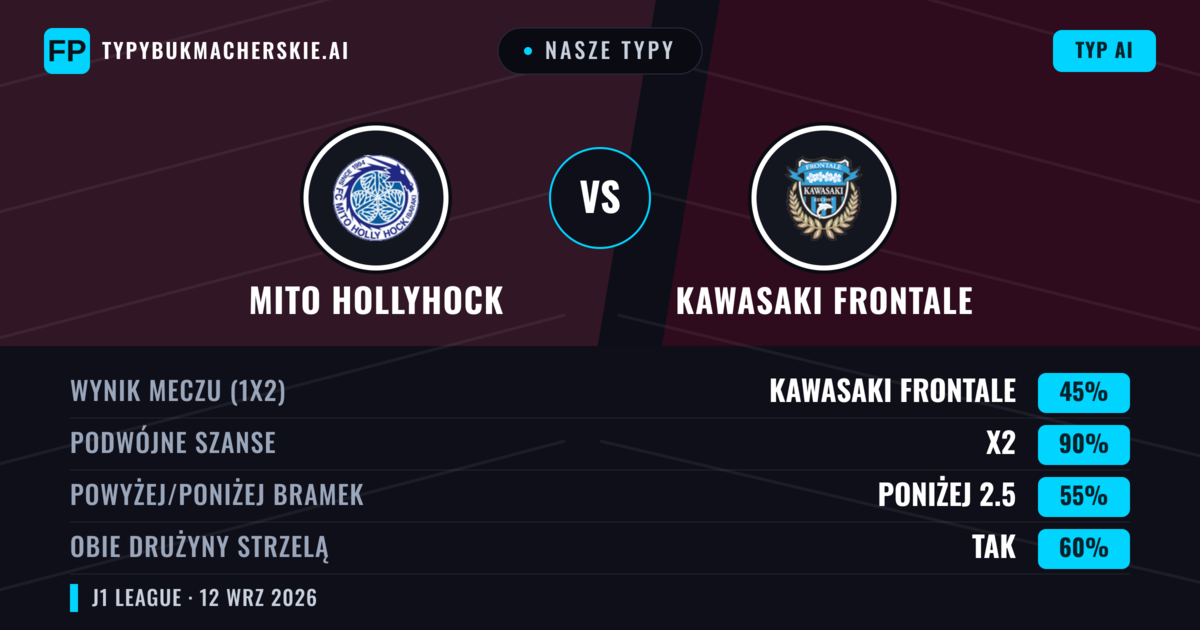 Nasze typy: Mito HollyHock vs Kawasaki Frontale — Remis (45%); Poniżej 2.5; Obie drużyny strzelą: Tak