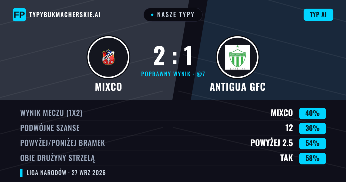 Nasze typy: Mixco vs Antigua GFC — Mixco — Wygrana (40%); Powyżej 2.5; Obie drużyny strzelą: Tak