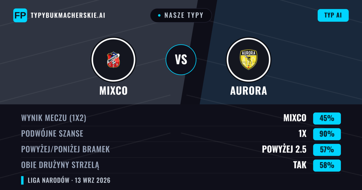 Nasze typy: Mixco vs Aurora — Remis (45%); Powyżej 2.5; Obie drużyny strzelą: Tak