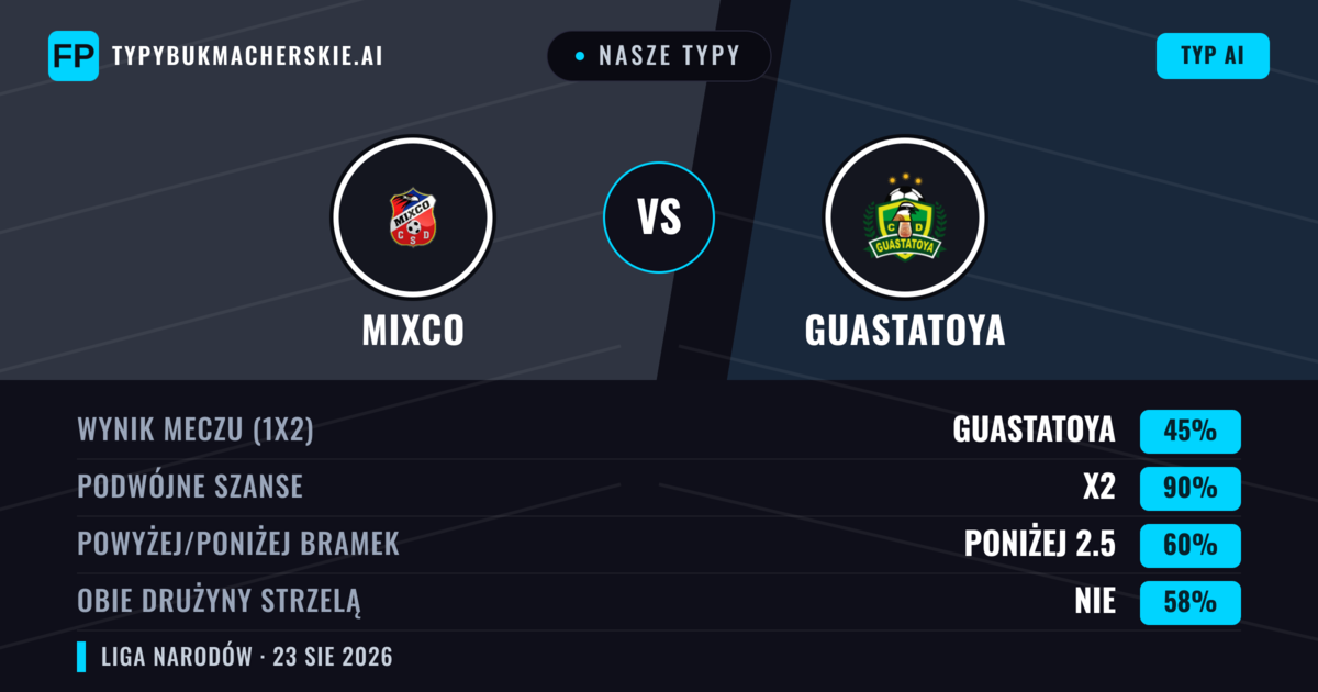 Nasze typy: Mixco vs Guastatoya — Mixco — Wygrana (47%); Poniżej 2.5; Obie drużyny strzelą: Nie