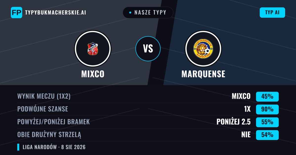 Nasze typy: Mixco vs Marquense — Mixco — Wygrana (60%); Poniżej 2.5; Obie drużyny strzelą: Nie