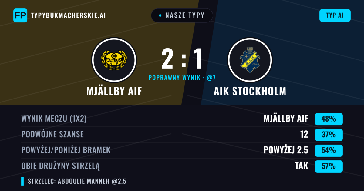 Nasze typy: Mjällby AIF vs AIK Stockholm — Mjällby AIF — Wygrana (49%); Powyżej 2.5; Obie drużyny strzelą: Tak