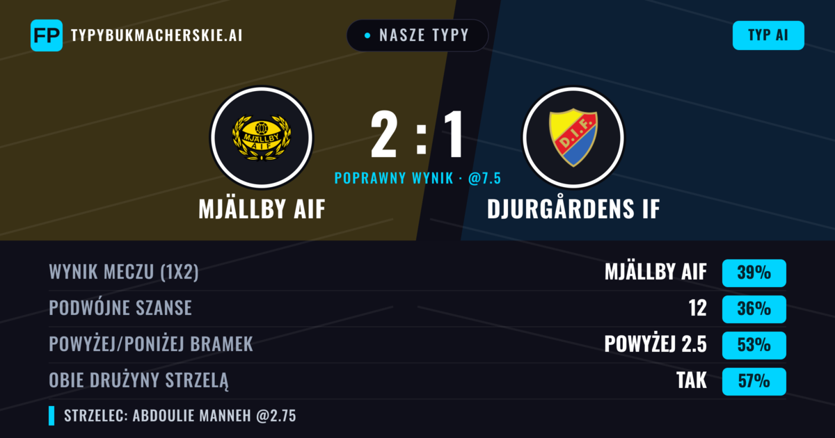 Nasze typy: Mjällby AIF vs Djurgårdens IF — Mjällby AIF — Wygrana (38%); Powyżej 2.5; Obie drużyny strzelą: Tak