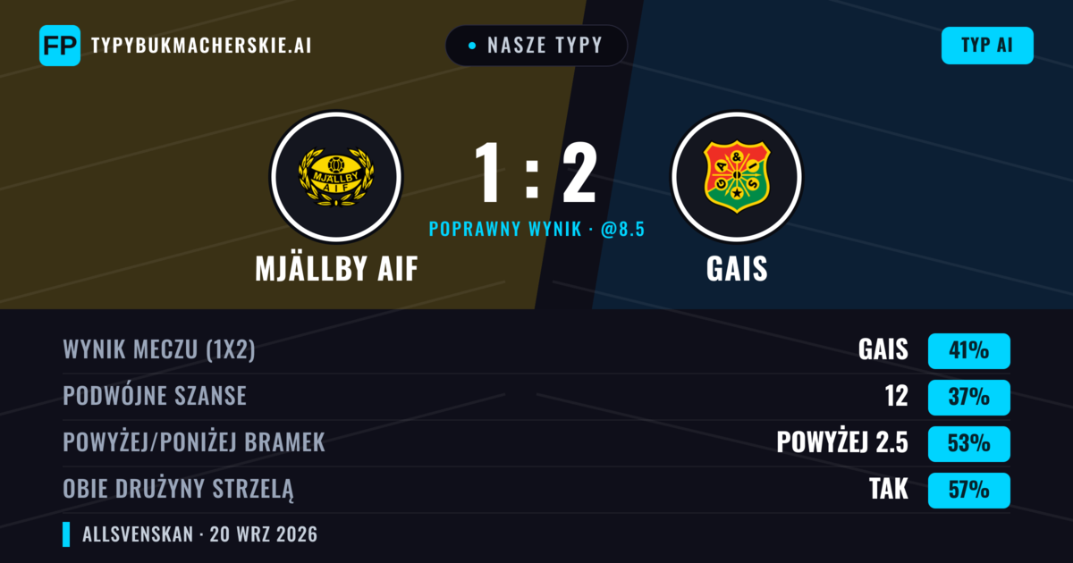 Nasze typy: Mjällby AIF vs Gais — Gais — Wygrana (39%); Powyżej 2.5; Obie drużyny strzelą: Tak