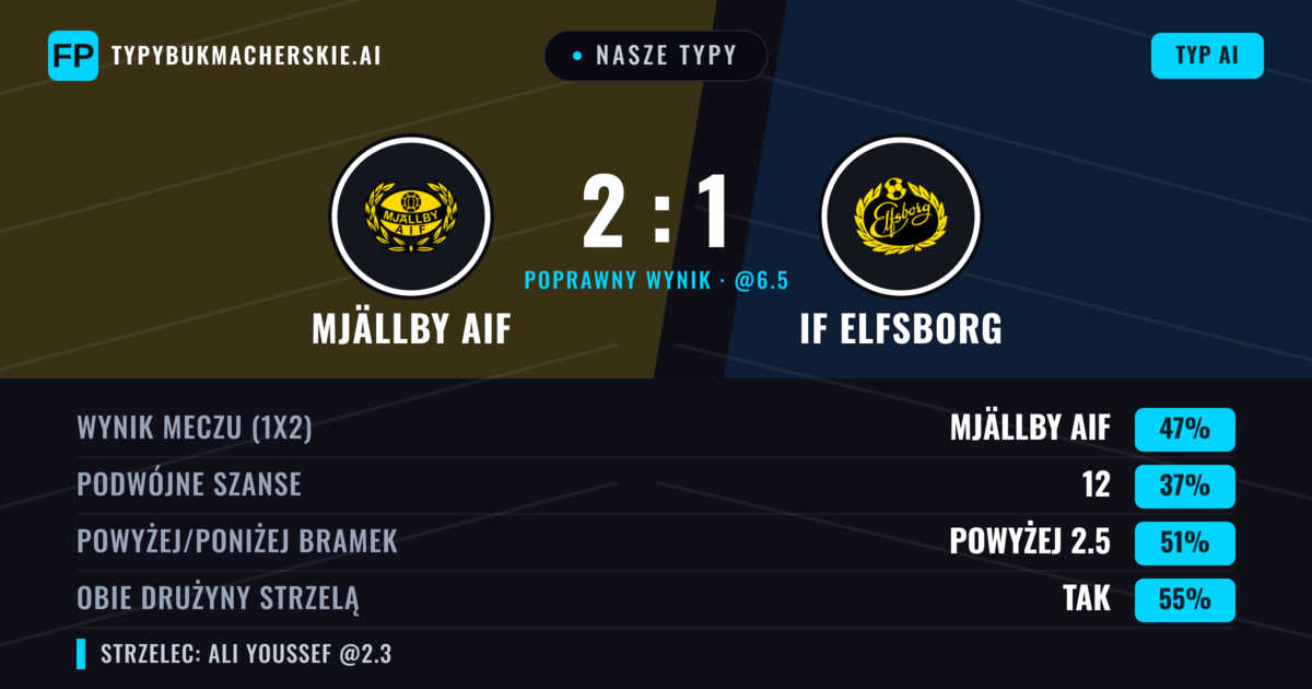 Nasze typy: Mjällby AIF vs IF Elfsborg — IF Elfsborg — Wygrana (36%); Powyżej 2.5; Obie drużyny strzelą: Tak
