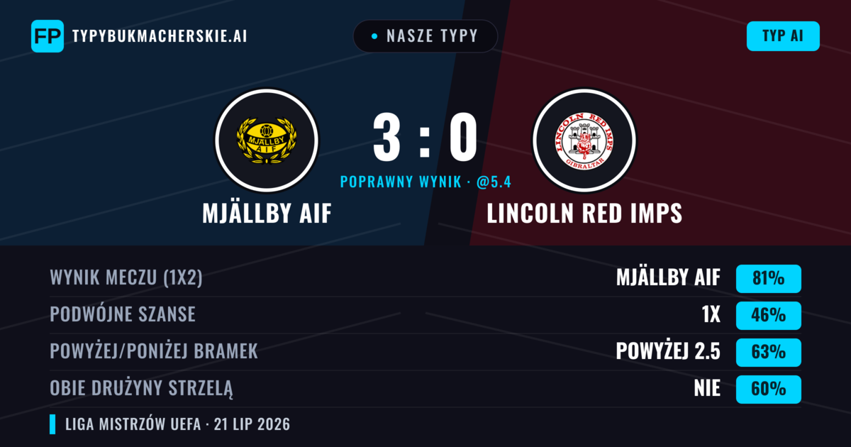 Nasze typy: Mjällby AIF vs Lincoln Red Imps — Mjällby AIF — Wygrana (83%); Powyżej 2.5; Obie drużyny strzelą: Nie