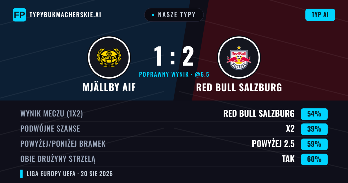 Nasze typy: Mjällby AIF vs Red Bull Salzburg — Red Bull Salzburg — Wygrana (56%); Powyżej 2.5; Obie drużyny strzelą: Tak