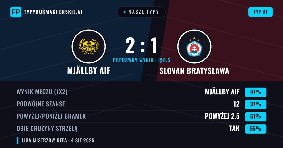 Nasze typy: Mjällby AIF vs Slovan Bratysława — Mjällby AIF — Wygrana (45%); Powyżej 2.5; Obie drużyny strzelą: Tak