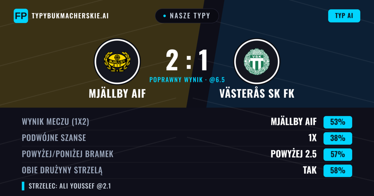 Nasze typy: Mjällby AIF vs Västerås SK FK — Mjällby AIF — Wygrana (52%); Powyżej 2.5; Obie drużyny strzelą: Tak