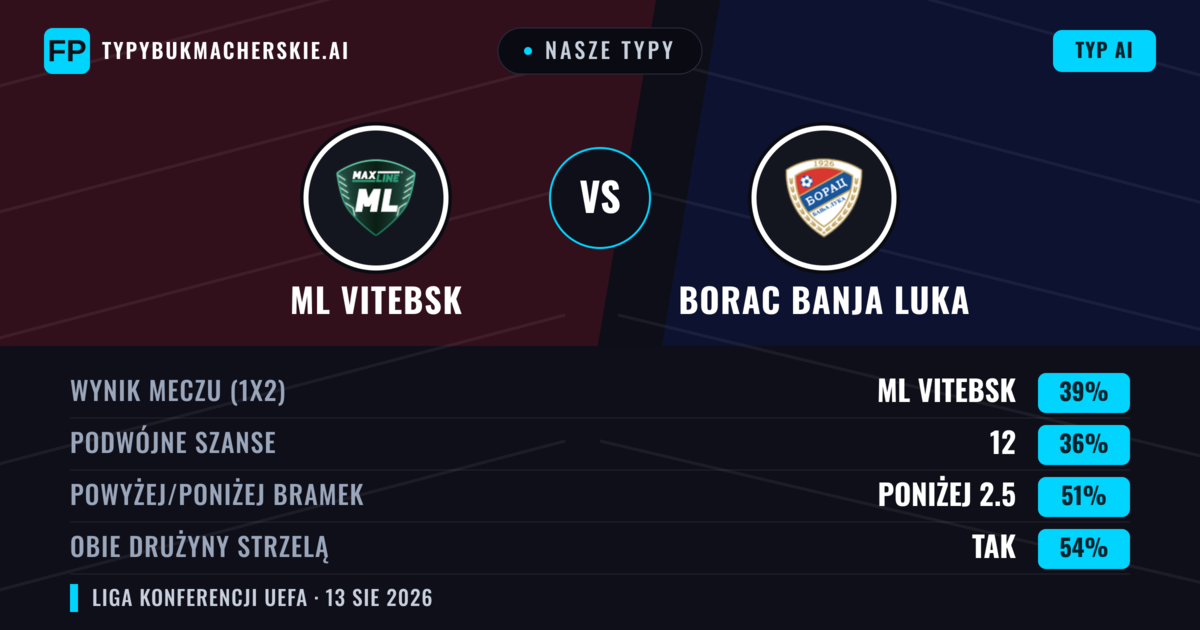 Nasze typy: ML Vitebsk vs Borac Banja Luka — ML Vitebsk — Wygrana (39%); Poniżej 2.5; Obie drużyny strzelą: Tak