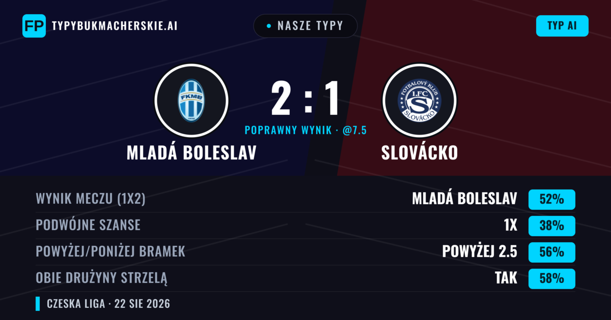 Nasze typy: Mladá Boleslav vs Slovácko — Mladá Boleslav — Wygrana (52%); Powyżej 2.5; Obie drużyny strzelą: Tak