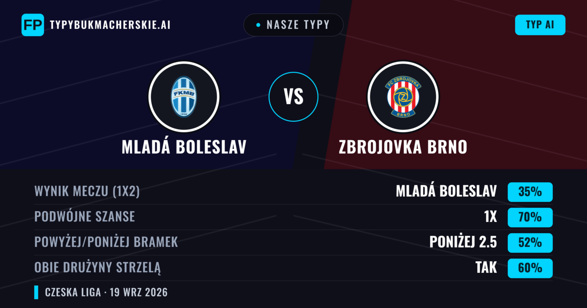 Nasze typy: Mladá Boleslav vs Zbrojovka Brno — Mladá Boleslav — Wygrana (43%); Powyżej 2.5; Obie drużyny strzelą: Tak