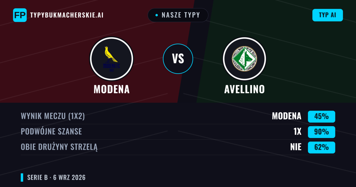 Nasze typy: Modena vs Avellino — Remis (45%); Obie drużyny strzelą: Nie