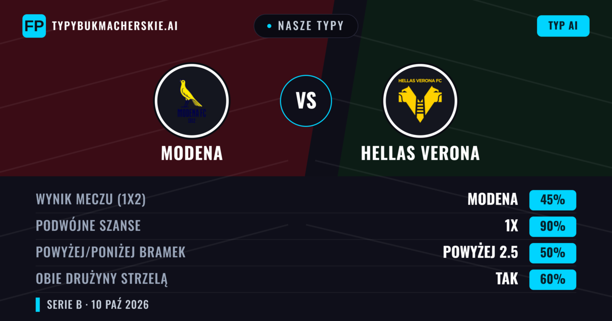 Nasze typy: Modena vs Hellas Verona — Remis (45%); Powyżej 2.5; Obie drużyny strzelą: Tak