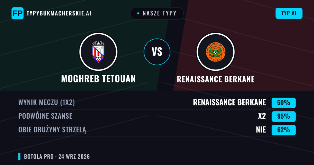 Nasze typy: Moghreb Tetouan vs Renaissance Berkane — Remis (50%); Obie drużyny strzelą: Nie