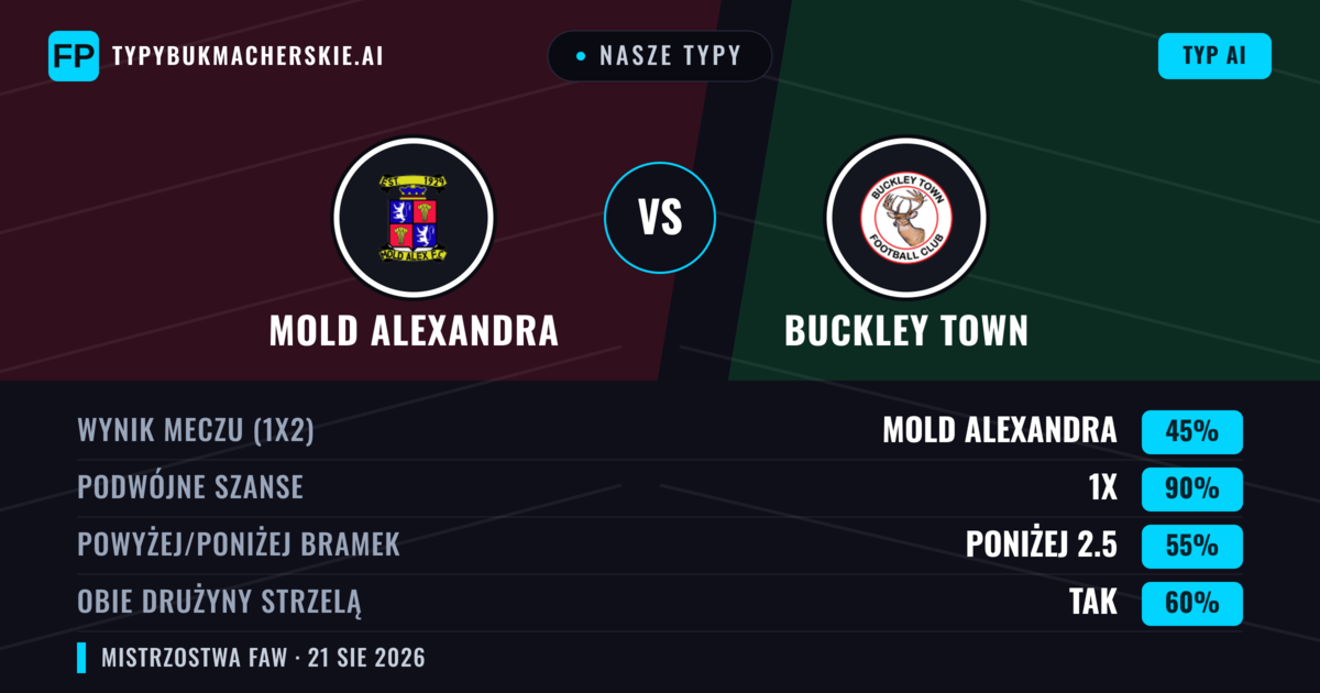 Nasze typy: Mold Alexandra vs Buckley Town — Mold Alexandra — Wygrana (53%); Powyżej 2.5; Obie drużyny strzelą: Tak