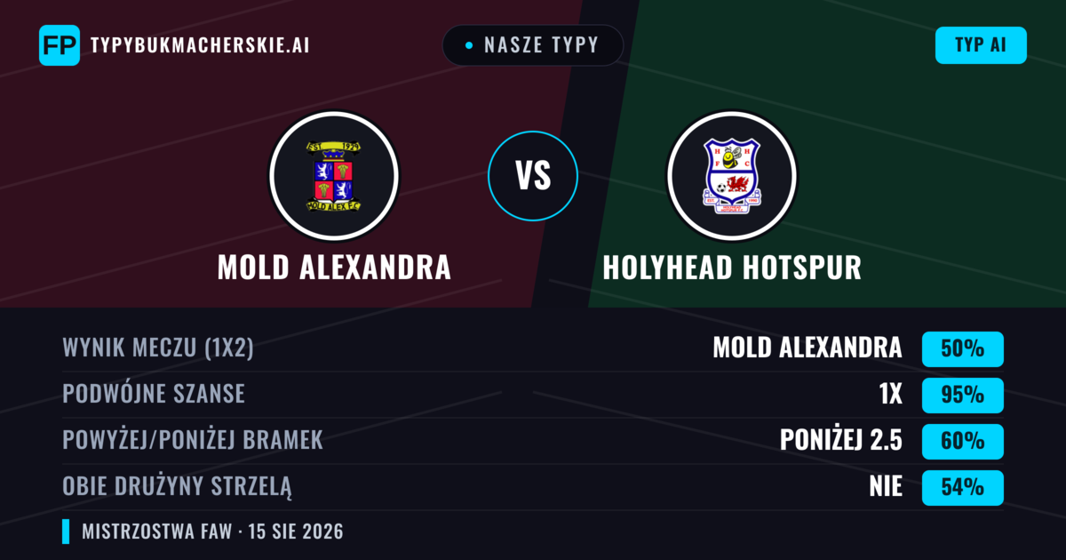 Nasze typy: Mold Alexandra vs Holyhead Hotspur — Remis (50%); Poniżej 2.5; Obie drużyny strzelą: Nie