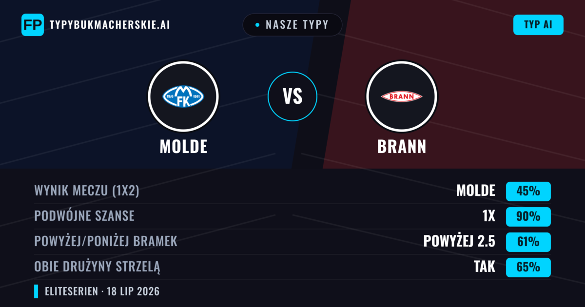 Nasze typy: Molde vs Brann — Molde — Wygrana (46%); Powyżej 2.5; Obie drużyny strzelą: Tak