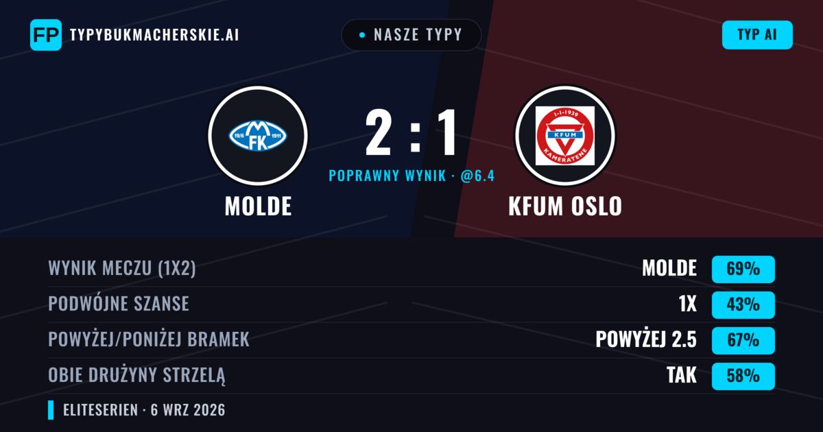 Nasze typy: Molde vs KFUM Oslo — Molde — Wygrana (72%); Powyżej 2.5; Obie drużyny strzelą: Tak