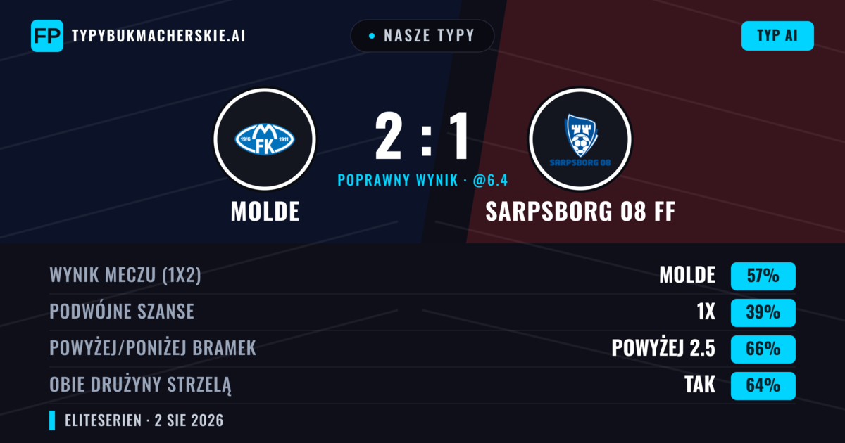 Nasze typy: Molde vs Sarpsborg 08 FF — Molde — Wygrana (58%); Powyżej 2.5; Obie drużyny strzelą: Tak