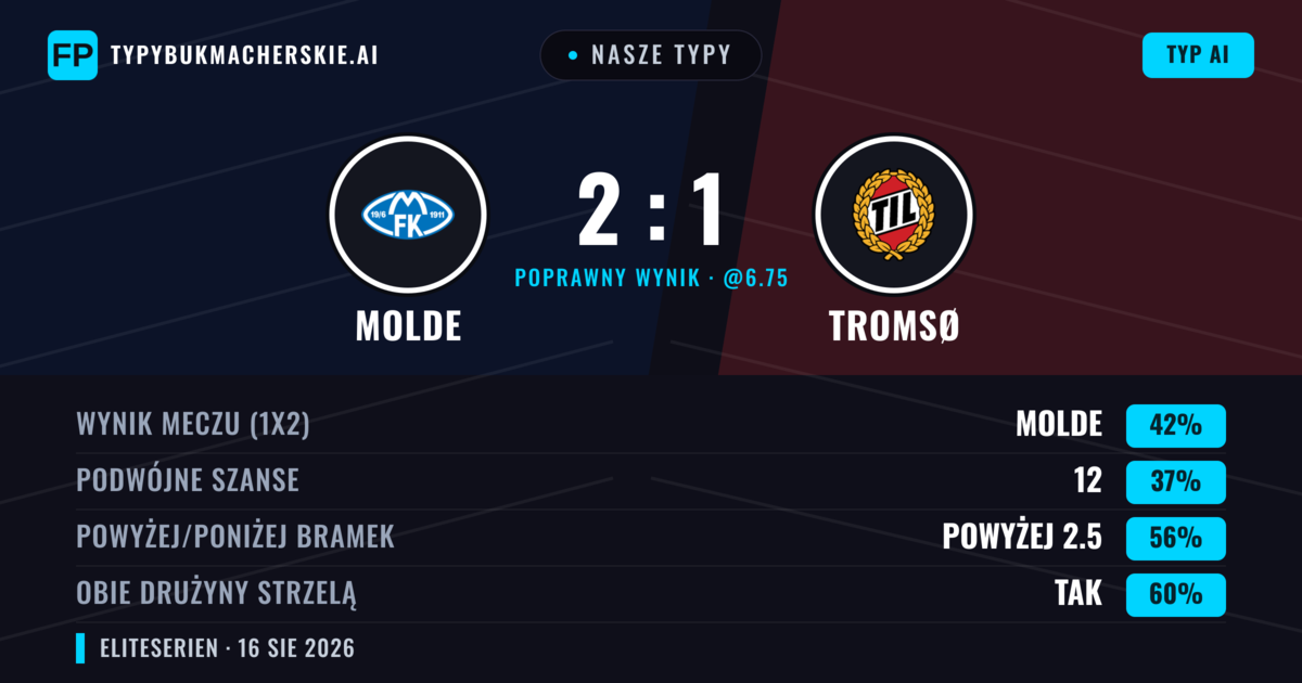 Nasze typy: Molde vs Tromsø — Molde — Wygrana (46%); Powyżej 2.5; Obie drużyny strzelą: Tak