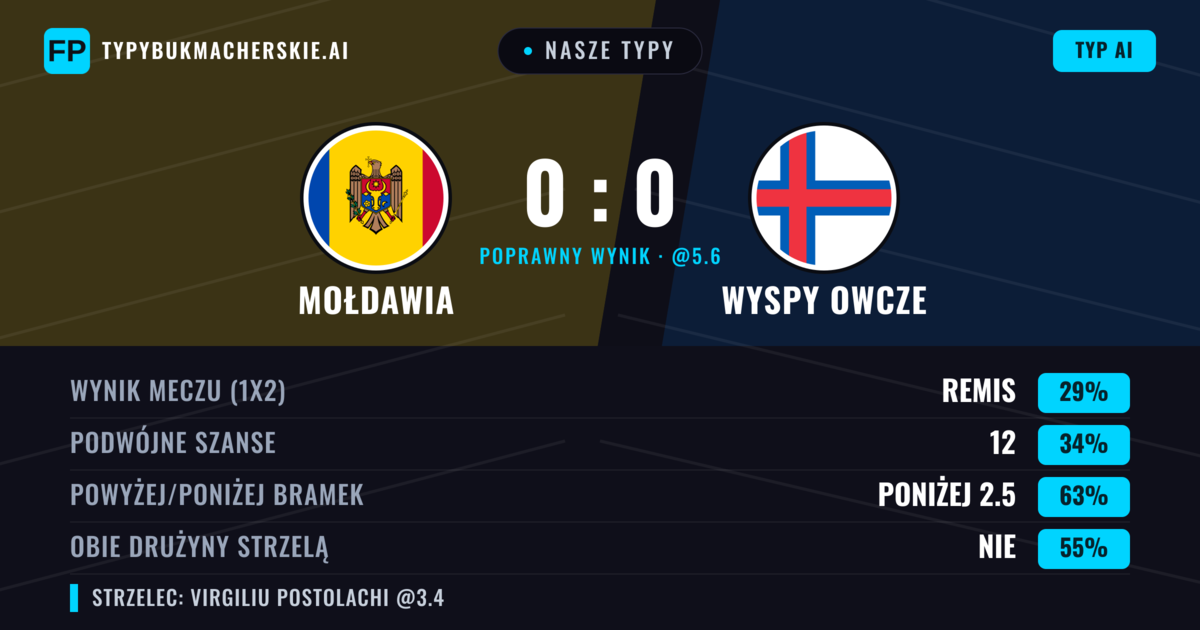 Nasze typy: Mołdawia vs Wyspy Owcze — Wyspy Owcze — Wygrana (35%); Poniżej 2.5; Obie drużyny strzelą: Nie