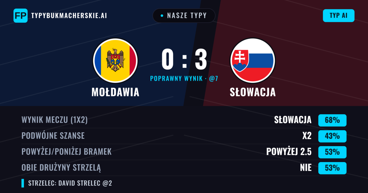 Nasze typy: Mołdawia vs Słowacja — Słowacja — Wygrana (68%); Powyżej 2.5; Obie drużyny strzelą: Nie