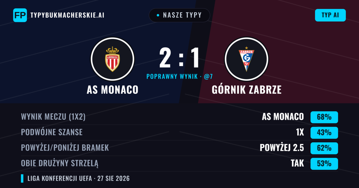 Nasze typy: AS Monaco vs Górnik Zabrze — AS Monaco — Wygrana (69%); Powyżej 2.5; Obie drużyny strzelą: Tak