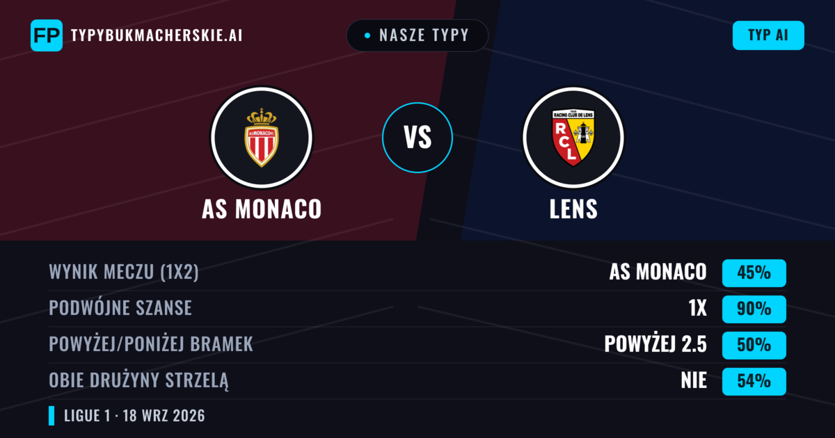 Nasze typy: AS Monaco vs Lens — AS Monaco — Wygrana (46%); Powyżej 2.5; Obie drużyny strzelą: Tak