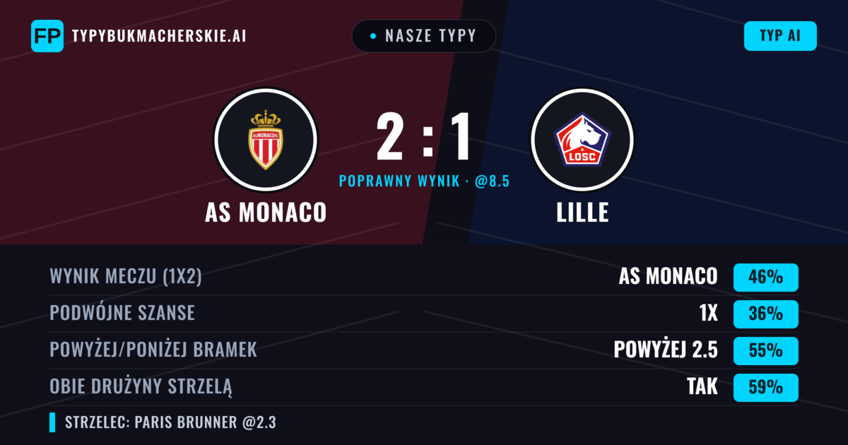 Nasze typy: AS Monaco vs Lille — AS Monaco — Wygrana (46%); Powyżej 2.5; Obie drużyny strzelą: Tak