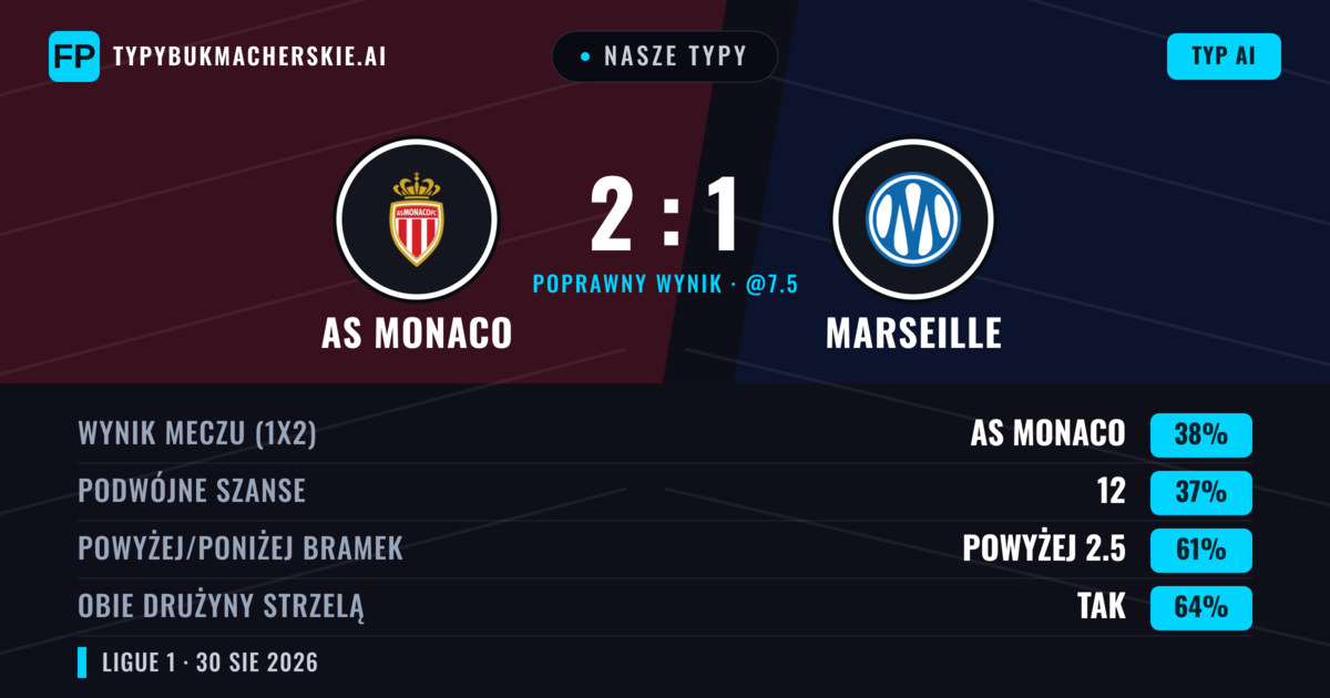 Nasze typy: AS Monaco vs Marseille — AS Monaco — Wygrana (44%); Powyżej 2.5; Obie drużyny strzelą: Tak