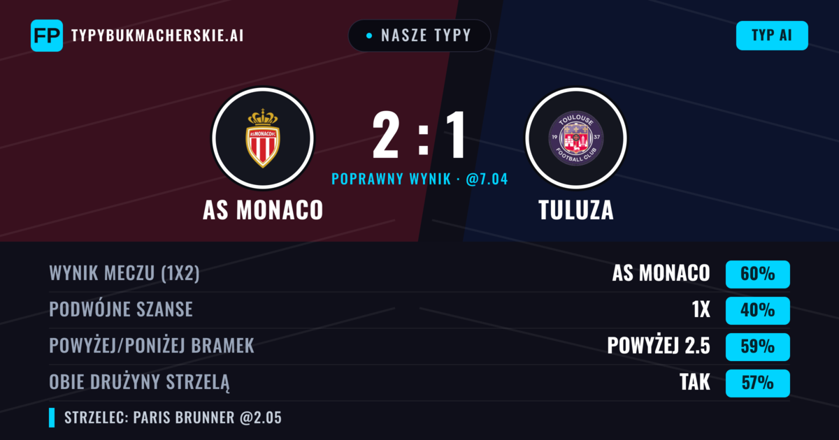 Nasze typy: AS Monaco vs Tuluza — AS Monaco — Wygrana (60%); Powyżej 2.5; Obie drużyny strzelą: Tak