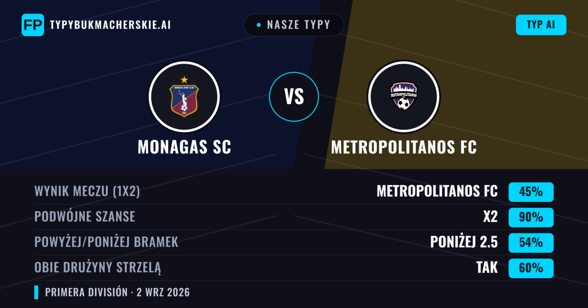 Nasze typy: Monagas SC vs Metropolitanos FC — Remis (45%); Poniżej 2.5; Obie drużyny strzelą: Tak