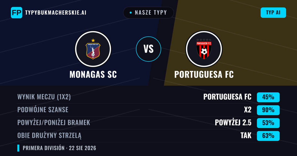 Nasze typy: Monagas SC vs Portuguesa FC — Monagas SC — Wygrana (42%); Poniżej 2.5; Obie drużyny strzelą: Tak