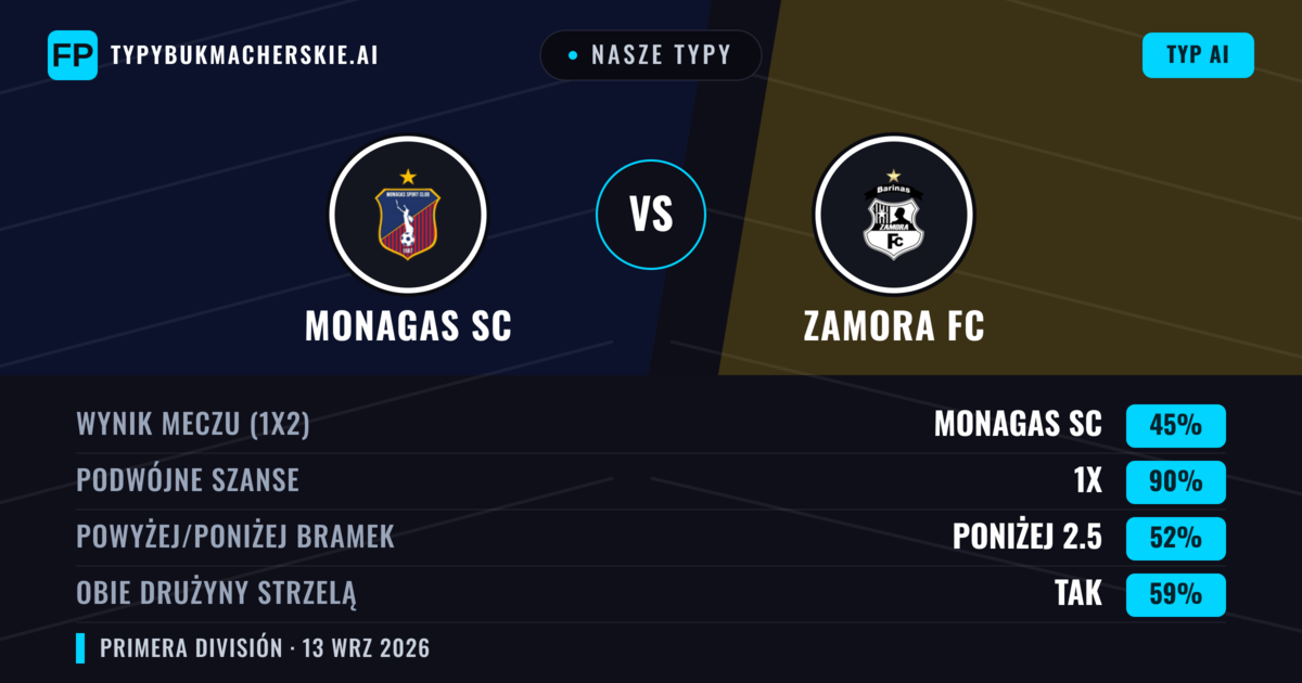 Nasze typy: Monagas SC vs Zamora FC — Remis (45%); Poniżej 2.5; Obie drużyny strzelą: Tak